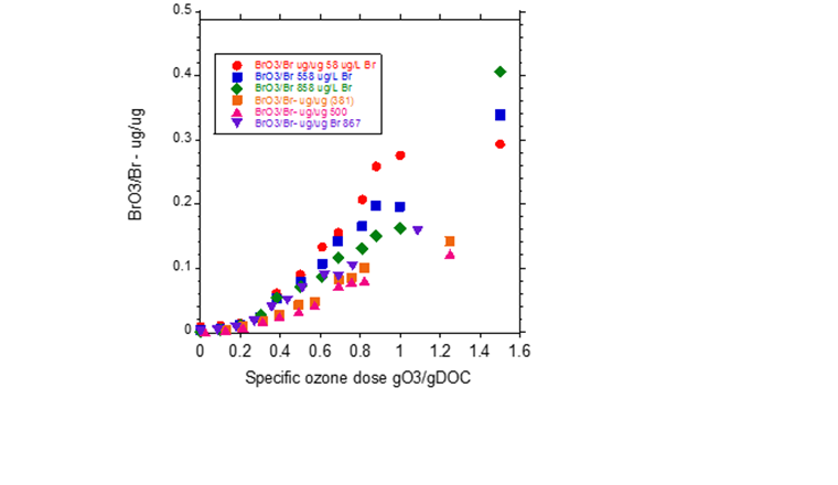 Fig. 8b Formation relative des bromates pour la STEP de Vidy en fonction de la dose d’ozone