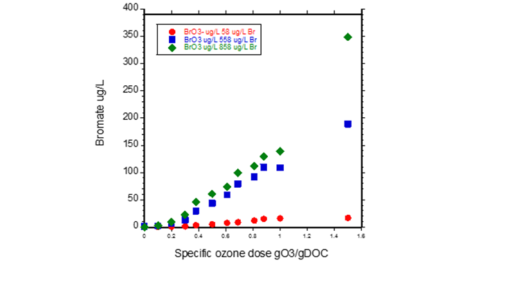 Fig. 7 Formation des bromates sur une eau nitrifiée de la STEP de Vidy en fonction de la dose d’ozone (14 juin 2017). Concentration en N-Nitrite: 14 μg/l