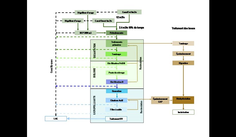 Fig. 2 Présentation de la future chaîne de traitement de la STEP de Vidy