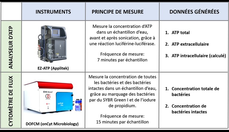 Fig. 2 Description des deux détecteurs microbiologiques en ligne testés: principe de mesure et type de données générées.