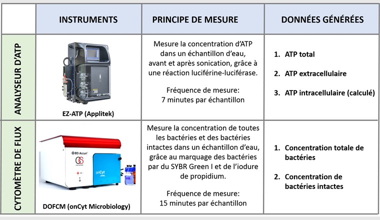 Fig. 2 Description des deux détecteurs microbiologiques en ligne testés: principe de mesure et type de données générées.