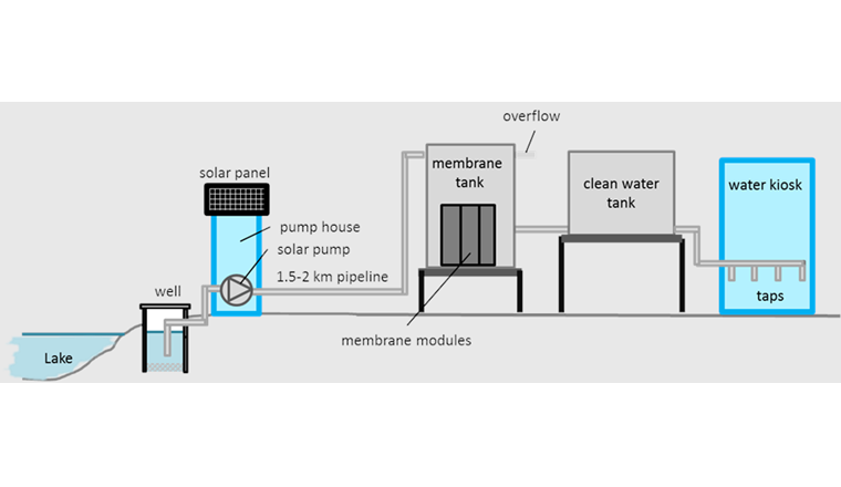 Design des GDM-Trinkwasserbehandlungssystems 