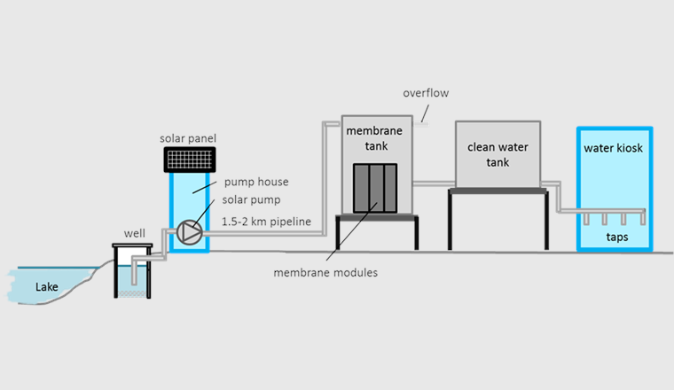 Design des GDM-Trinkwasserbehandlungssystems 