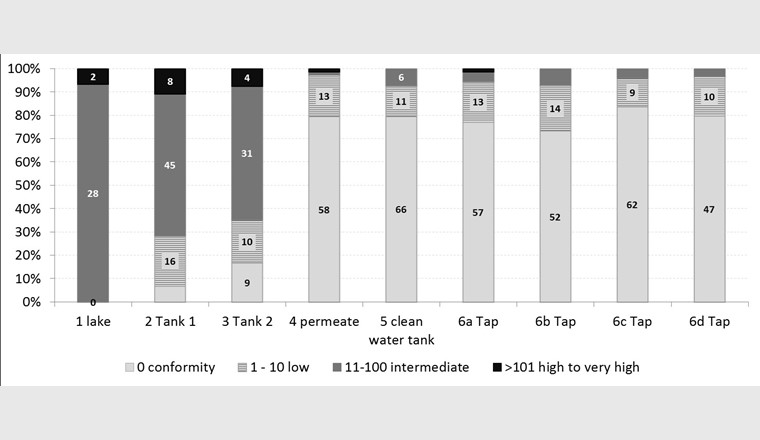 Wasserqualität im System gemessen zwischen November 2015 und Dezember 2016 in WHO-Risikokategorien für Trinkwasser.