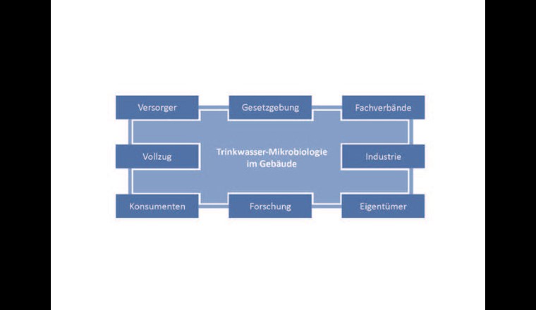 Das Zusammenspiel der verschiedenen Ebenen ist für die Erhaltung der Trinkwasser­qualität im Gebäude wichtig.