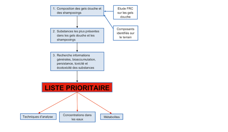 Fig. 1 Diagramme de la méthode de «screening» des substances issues des gels douche et des shampooings
