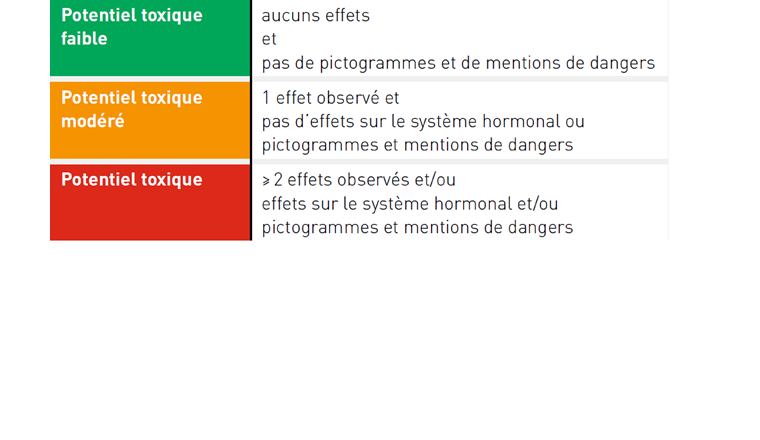 Tab. 1 Différenciation entre les potentiels toxiques sur la santé humaine selon les effets observés (reprotoxicité, tératogénicité, mutagénicité, cancérogénicité), selon que la substance est suspectée d’être un perturbateur endocrinien et selon le système GHS (système général harmonisé de classification et d’étiquetage des produits chimiques) lié aux effets sur la santé.