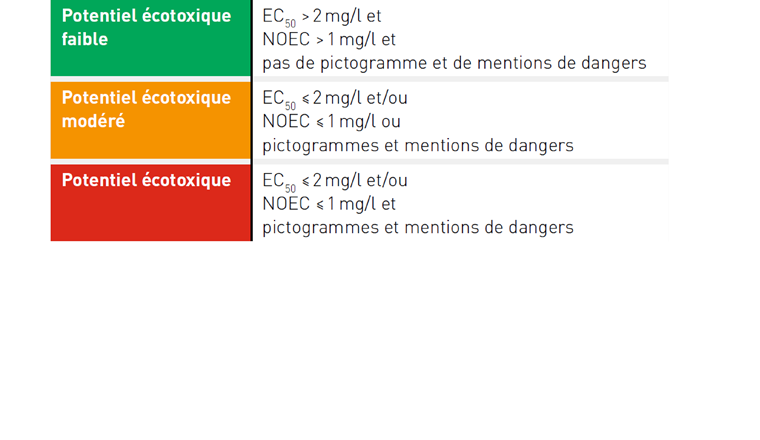 Tab. 2 Différenciation entre les potentiels écotoxiques sur les organismes des milieux aquatiques selon les données EC50, NOEC et le système GHS lié aux effets sur l’environnement aquatique.