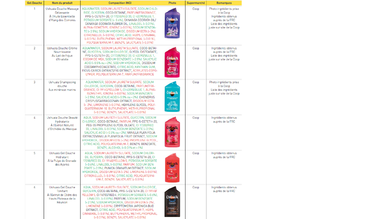 Tab. 3 Exemple de relevé des compositions INCI des gels douche Ushuaïa