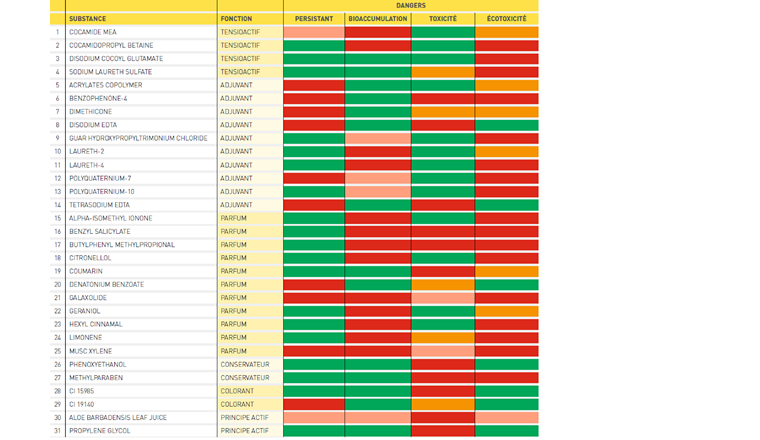 Tab. 4 Substances constituant la liste prioritaire. La fonction générale des substances est précisée. Les quatre critères (persistance, bioaccumulation,  toxicité, écotoxicité) sont jugés selon un code couleur. Le rouge indique un critère non satisfaisant, l’orange un critère modérément satisfaisant,  le vert un critère satisfaisant. Le rose indique qu’aucune information n’était disponible pour le critère étudié.