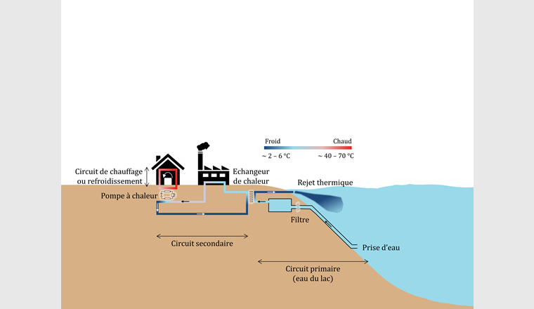 Fig. 1 Exemple d’un système d’utilisation thermique d’un lac. Dans cet exemple, l’eau du lac est utilisée pour refroidir une industrie et ensuite pour chauffer une maison de manière décentralisée. Ici, le chauffage est dominant; l’eau rejetée est donc plus froide que l’eau captée.
