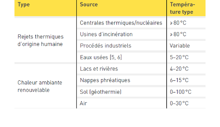 Tab. 1 Sources de chaleur pouvant remplacer les carburants fossiles pour le chauffage.