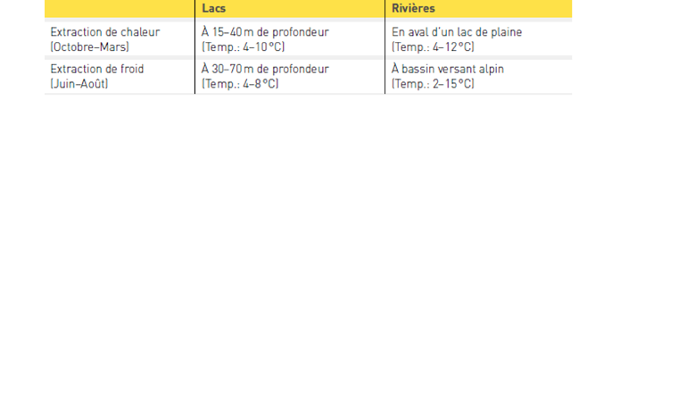 Tab. 2 Emplacement optimal pour la prise d’eau selon le corps d’eau et l’utilisation thermique, et plage de température typique.