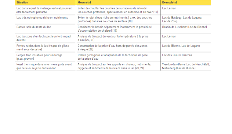 Tab. 3 Situations types pouvant causer des difficultés pour l’utilisation thermique d’un lac ou d’une rivière.