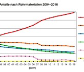Mit dem neuen webbasierten Tool zur Erfassung der technischen Gasstatistik sind auch werkspezifische Auswertungen möglich. Die Grafik stammt aus der aktuellen Gasstatistik. Mit dem neuen webbasierten Tool zur Erfassung der technischen Gasstatistik sind auch werkspezifische Auswertungen möglich. Die Grafik stammt aus der aktuellen Gasstatistik.