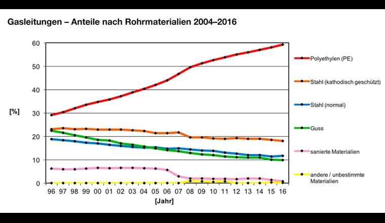 Il prossimo sondaggio per la statistica tecnica del gas sarà più intuitivo e permetterà analisi più specifiche.