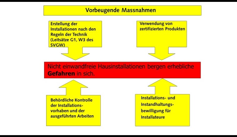  Vorbeugende Massnahmen zur Gefahrenabwehr bei Hausinstallationen,