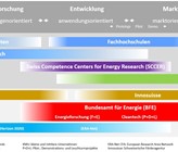 Die Forschungsförderung der öffentlichen Hand in der anwendungsorientierten und marktnahen Forschung ist stark durch BFE, Innosuisse (vormals KTI) und die Forschungsrahmenprogramme der EU geprägt. Sie machen den weitaus grössten Teil der Projektförderung aus. Die Forschungsförderung der öffentlichen Hand in der anwendungsorientierten und marktnahen Forschung ist stark durch BFE, Innosuisse (vormals KTI) und die Forschungsrahmenprogramme der EU geprägt. Sie machen den weitaus grössten Teil der Projektförderung aus.