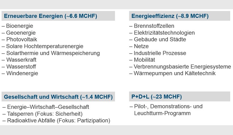 Die Forschungsprogramme des BFE decken alle für die Schweiz wesentlichen Forschungsbereiche ab. Nicht Gegenstand der Forschungsförderung durch das BFE ist  die Kernenergie. Das Gesamtbudget der Forschungsprogramme liegt 2018 bei  17,4 Mio. Franken, dasjenige für Pilot-, Demonstrations- und Leuchtturmprojekte  bei 23,8 Mio. Franken.