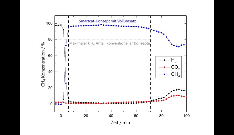 Methanumsatz des neu entwickelten «Smartcat» (blau) im Vergleich zu konventionellen Konzepten (grau, entfeuchtet) bei gleichen Betriebsbedingungen (T=300 °C und 1 bar). 