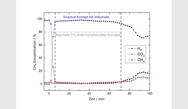 Methanumsatz des neu entwickelten «Smartcat» (blau) im Vergleich zu konventionellen Konzepten (grau, entfeuchtet) bei gleichen Betriebsbedingungen (T=300 °C und 1 bar). 