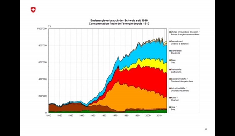 Source: BfE, Aperçu de la consommation d'énergie en suisse au cours de l’année 2017