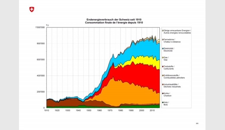 Quelle: Überblick über den Energieve rbrauch der  Schweiz im Jahr 20 1 7
