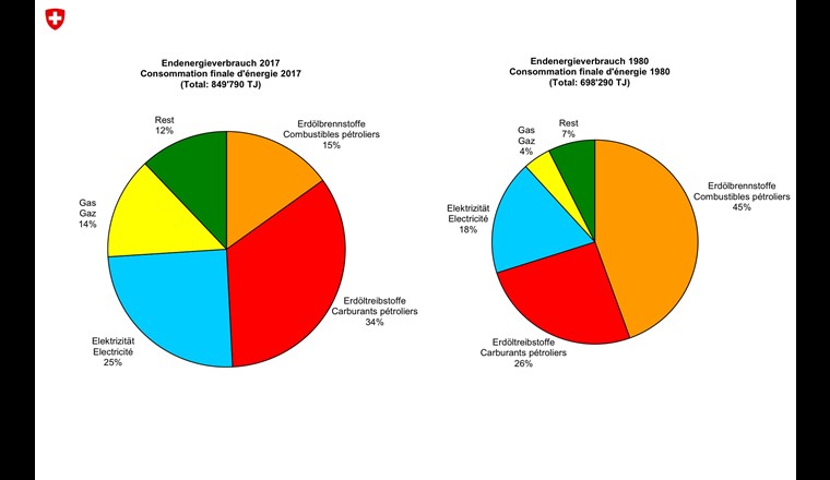 Source: BfE Aperçu de la consommation d'énergie en suisse au cours de l’année 2017