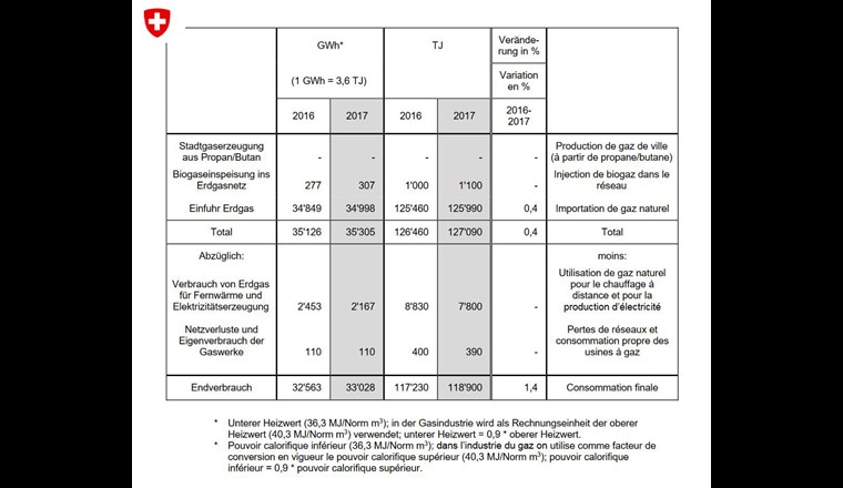 Source: BfE, Aperçu de la consommation d'énergie en suisse au cours de l’année 2017