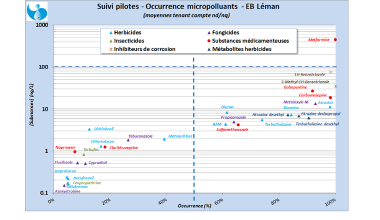 Fig. 2 Image de l’eau brute: Occurrence = f[Substances]