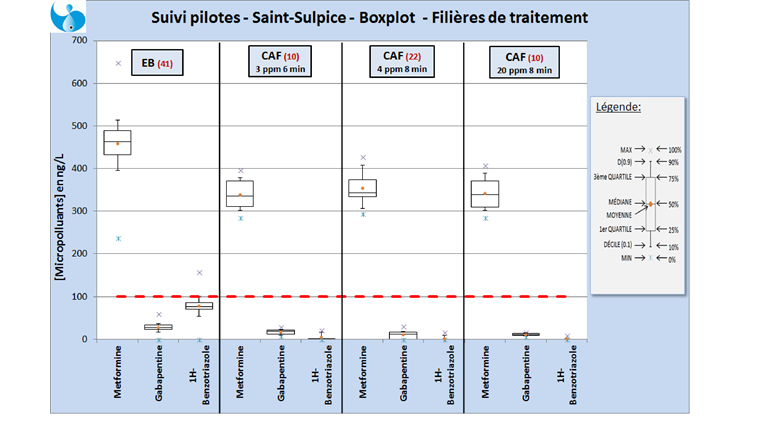 Fig. 4 Boxplot CarboPlus®: comparaison des concentrations en micropolluants selon  phase d’essais.