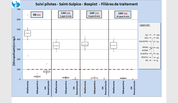 Fig. 4 Boxplot CarboPlus®: comparaison des concentrations en micropolluants selon  phase d’essais.