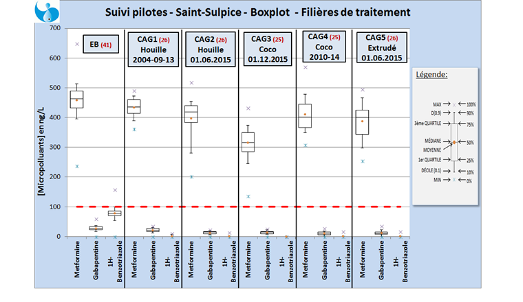 Fig. 7 Boxplot CAG: comparaison des concentrations en micropolluants selon le charbon
