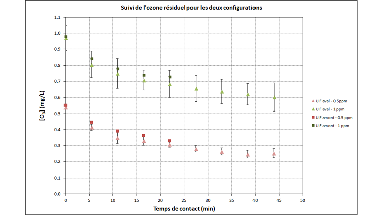 Fig. 9 Suivi du résiduel d’ozone