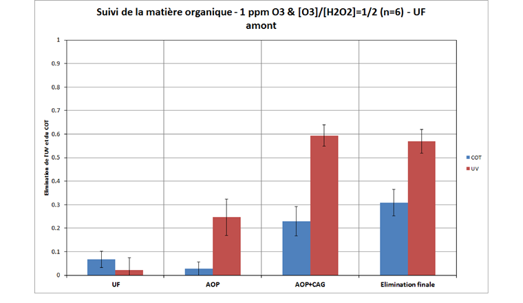 Fig. 10 Suivi de la matière organique en configuration UF amont