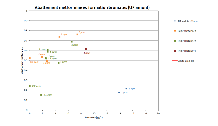 Fig. 11 Comparaison de l’abattement de la metformine avec la formation des bromates pour plusieurs doses d’ozone et de peroxyde d’hydrogène