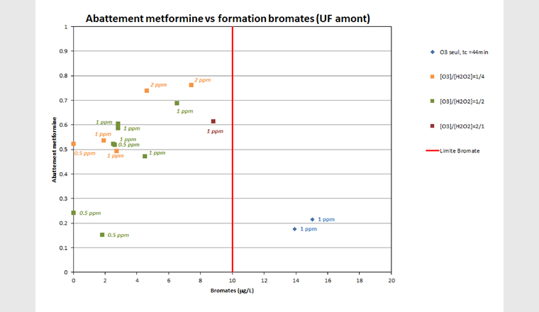 Fig. 11 Comparaison de l’abattement de la metformine avec la formation des bromates pour plusieurs doses d’ozone et de peroxyde d’hydrogène