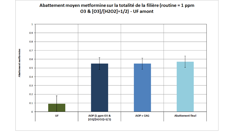 Fig. 12 Abattement moyen de la metformine sur le pilote UCO
