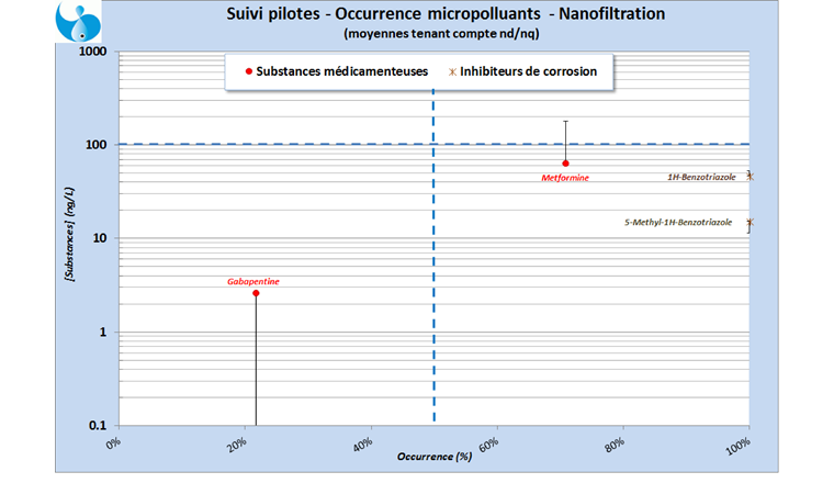 Fig. 15 Image de l’eau nanofiltrée: Occurrence = f[Substances]