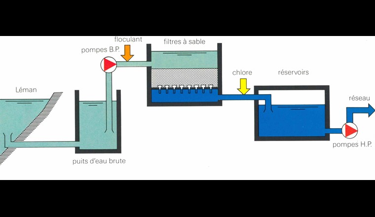 Fig. 1 Schéma de principe de la filière de traitement de l’usine actuelle de Saint-Sulpice