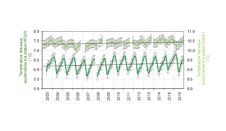 Fig. 1 Suivi de la température des eaux souterraines aux stations de mesure NTQ10 et NQQ21, avec indication de la précision de la mesure  de la sonde de température par barres d’erreur (± 0,2 °C).
