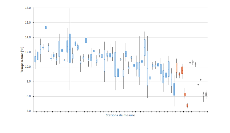 Fig. 2 Amplitude des moyennes mensuelles de la température des eaux souterraines de 2000 à 2016 pour chacune des 65 stations analysées (y. c. médiane ainsi que les 25e et 75e percentiles). Les stations sont classées de gauche à droite par altitude ascendante et pour les trois types d’aquifères. Bleu: aquifères en roche meuble; orange: aquifères fissurés; gris: aquifères karstiques.