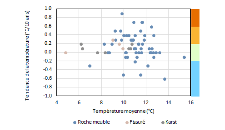 Fig. 5 a) Tendances calculées de la température des eaux souterraines par rapport à la température moyenne pluriannuelle des eaux souterraines pour  chacune des 65 stations de mesures, de 2000–2016.