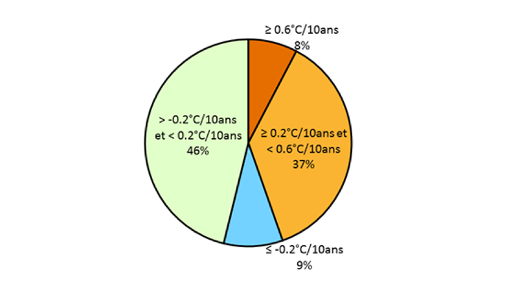 Fig. 5 b) Répartition des catégories de tendances de la température des eaux souterraines pour les  65 stations étudiées.