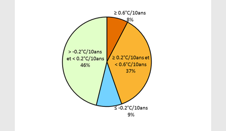 Fig. 5 b) Répartition des catégories de tendances de la température des eaux souterraines pour les  65 stations étudiées.