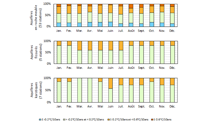 Fig. 6 Tendances mensuelles moyennes de la température des eaux souterraines de 2000 à 2016 pour les stations de mesure classées par type d’aquifère.