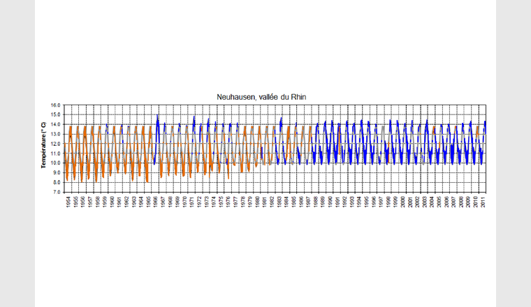 Fig. 7 Évolution des moyennes mensuelles de la température des eaux souterraines à la station de Neuhausen dans la vallée du Rhin par rapport aux moyennes mensuelles pluriannuelles de 1954 à 2011. Orange: moyennes mensuelles inférieures aux moyennes mensuelles pluriannuelles; bleu: moyennes mensuelles supérieures aux moyennes mensuelles pluriannuelles.