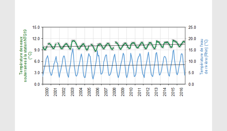 Fig. 8 Évolution des moyennes mensuelles de la température des eaux souterraines à la station NTG19 et de la température du Rhin.