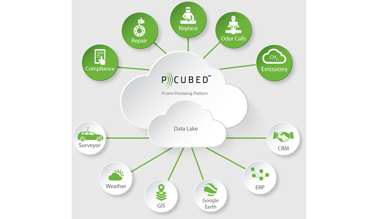 Pcubed bietet eine Datenplattform zur Integration und Speicherung unterschiedlicher Datenquellen wie z. B. GIS und der Leckortung der Gas­infrastruktur. Die gewonnenen Daten werden in Pcubed gespeichert, verarbeitet und können für unterschiedlichste Anwendungen weiterverwendet werden.