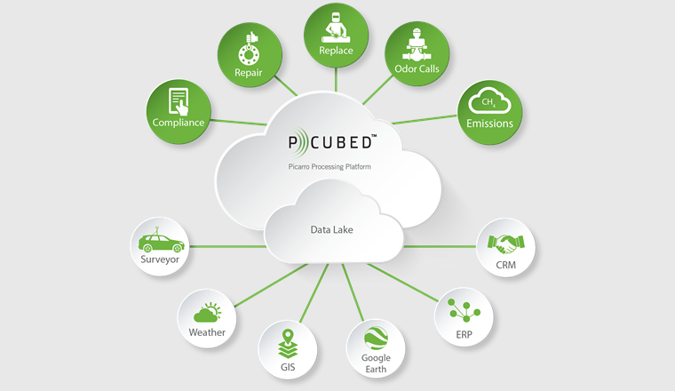 Pcubed bietet eine Datenplattform zur Integration und Speicherung unterschiedlicher Datenquellen wie z. B. GIS und der Leckortung der Gas­infrastruktur. Die gewonnenen Daten werden in Pcubed gespeichert, verarbeitet und können für unterschiedlichste Anwendungen weiterverwendet werden.